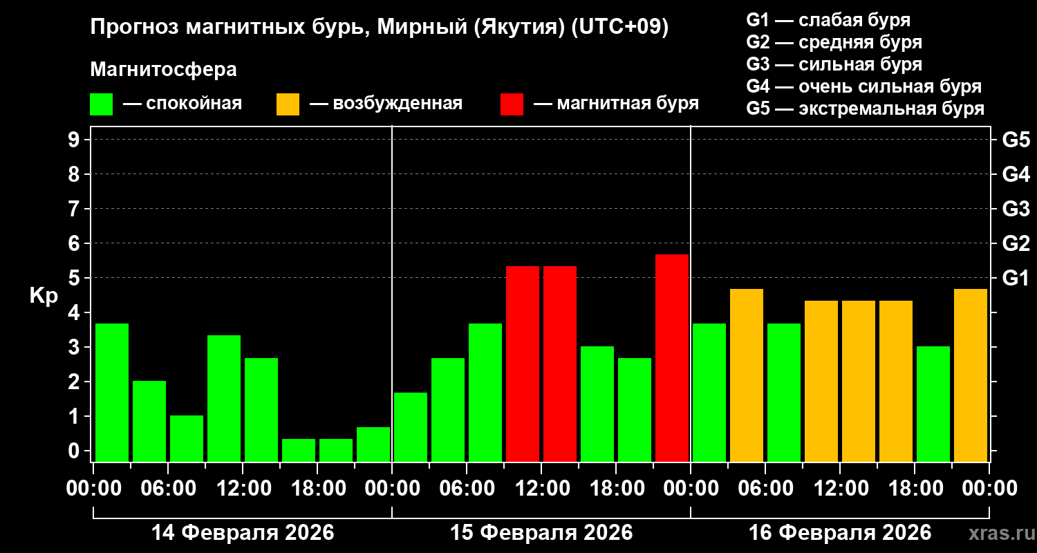 Прогноз геомагнитного индекса&nbsp;Kp