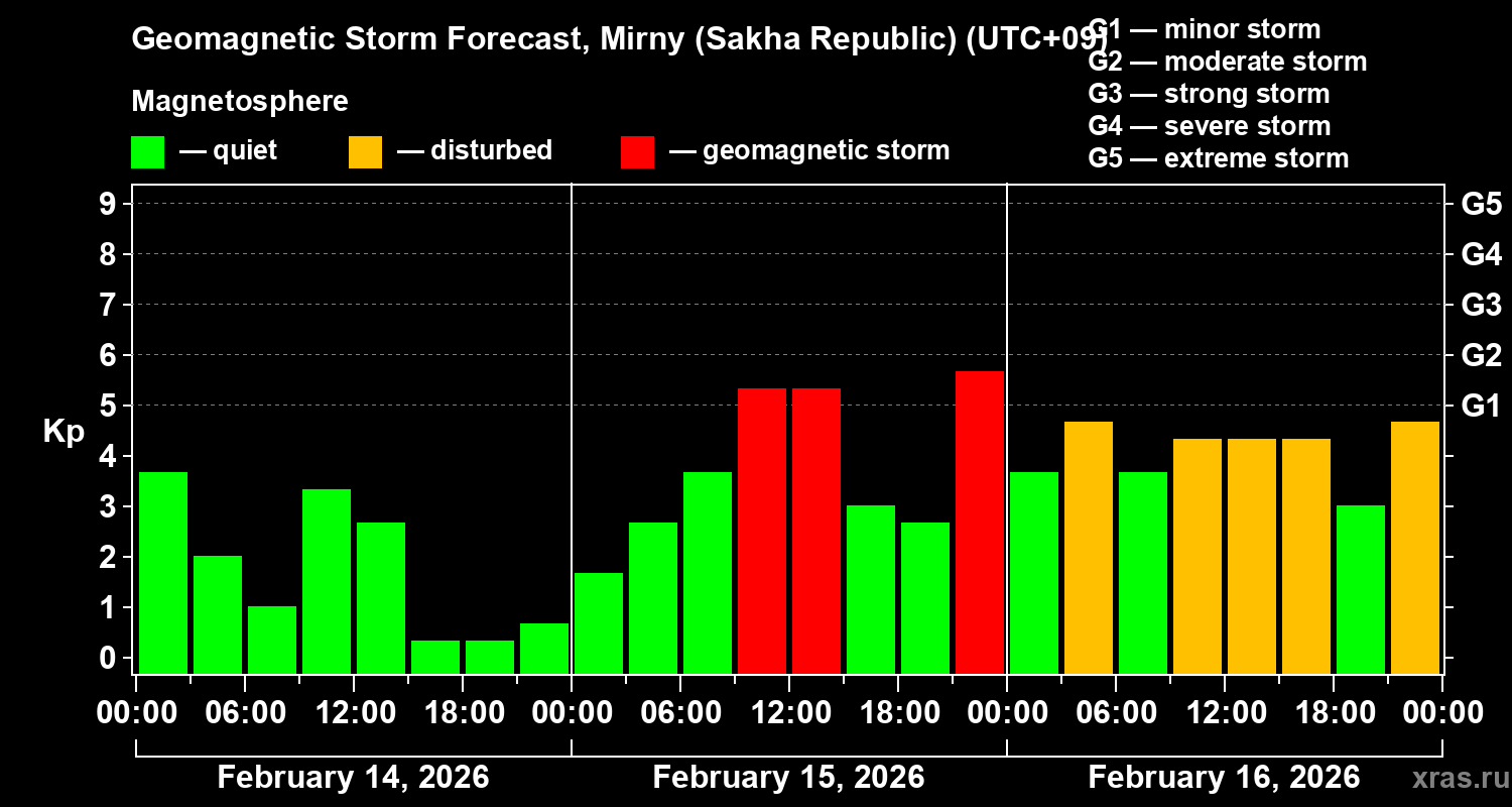 Forecast of the geomagnetic index&nbsp;Kp