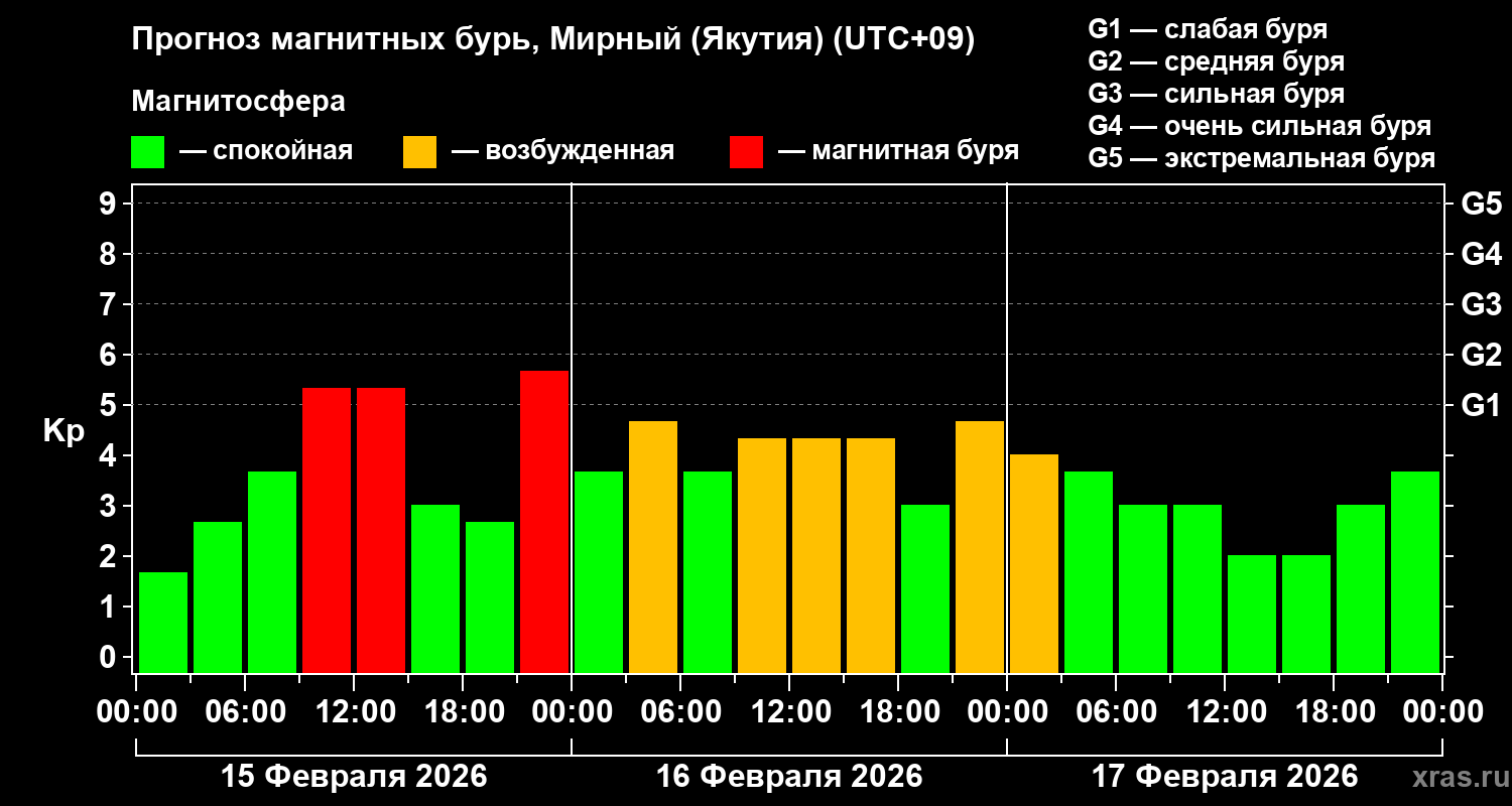Прогноз геомагнитного индекса&nbsp;Kp