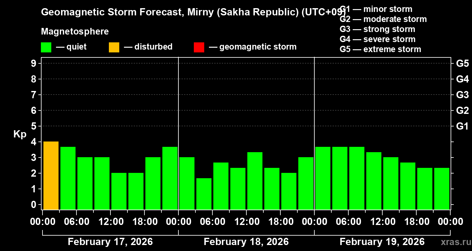 Forecast of the geomagnetic index&nbsp;Kp