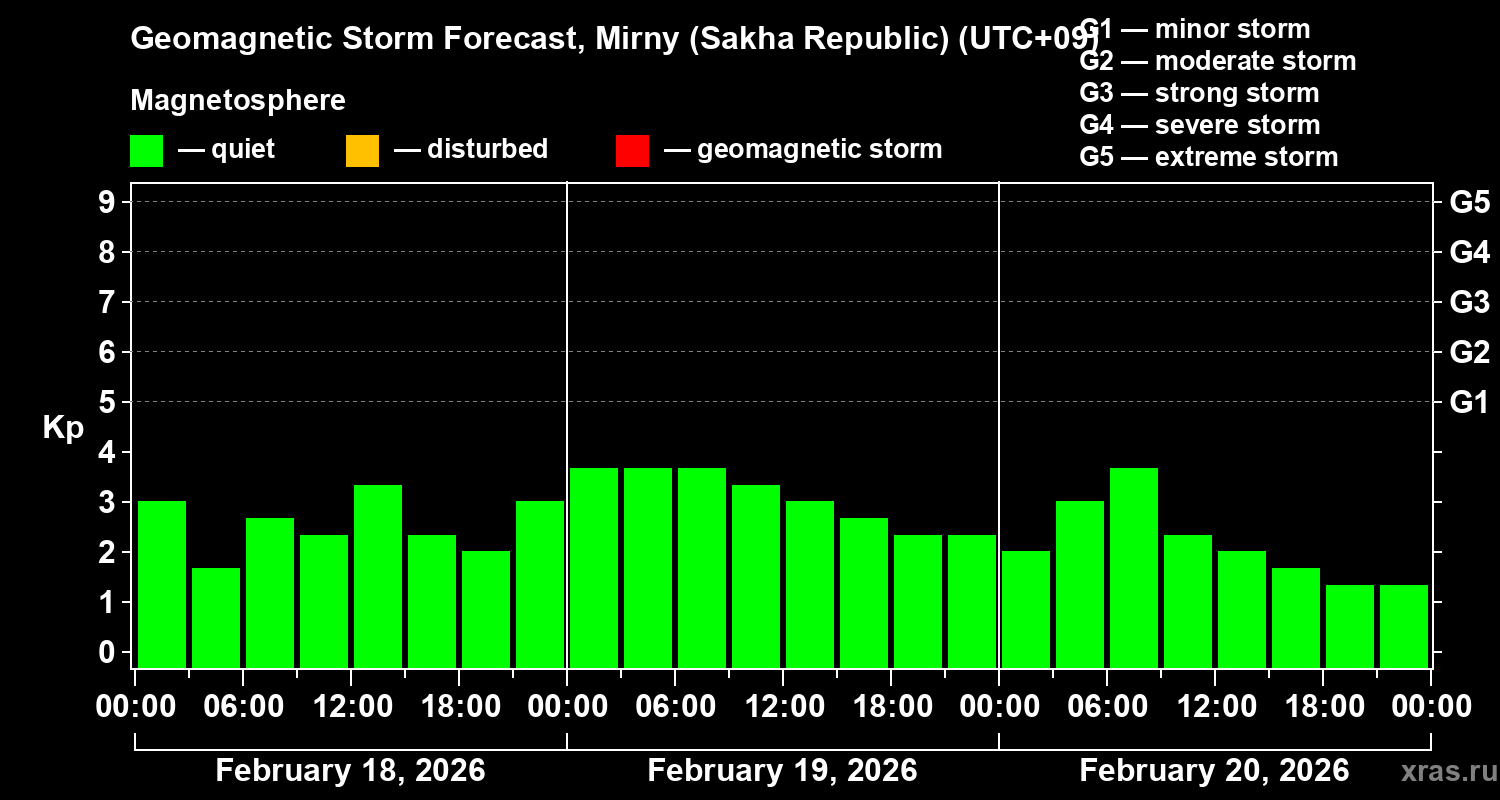 Forecast of the geomagnetic index&nbsp;Kp