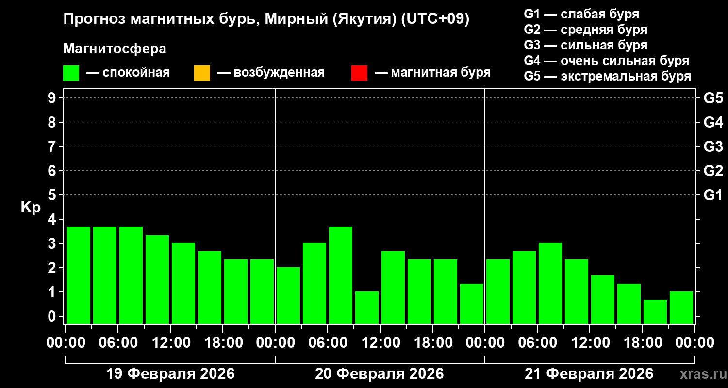 Прогноз геомагнитного индекса&nbsp;Kp