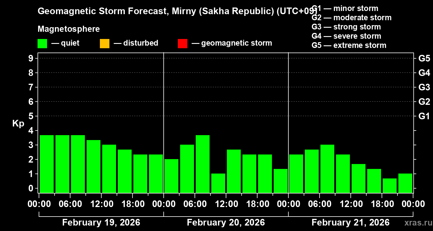 Forecast of the geomagnetic index&nbsp;Kp