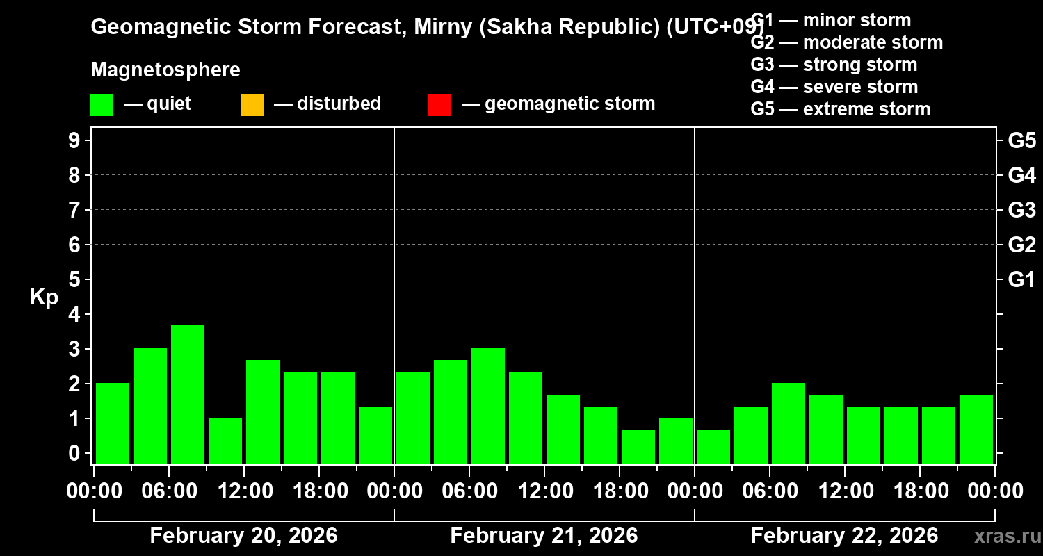 Forecast of the geomagnetic index&nbsp;Kp
