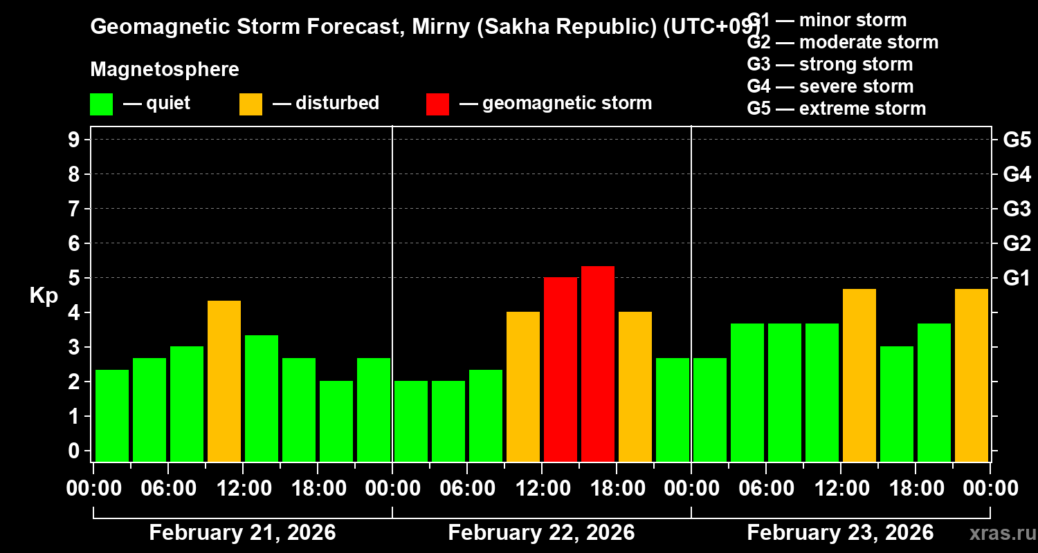 Forecast of the geomagnetic index&nbsp;Kp