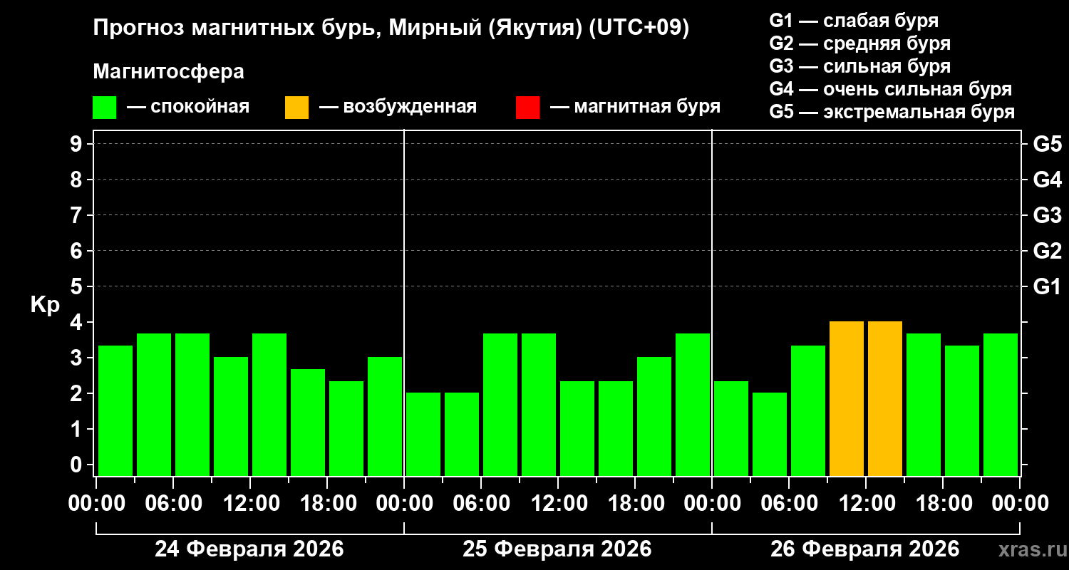 Прогноз геомагнитного индекса&nbsp;Kp