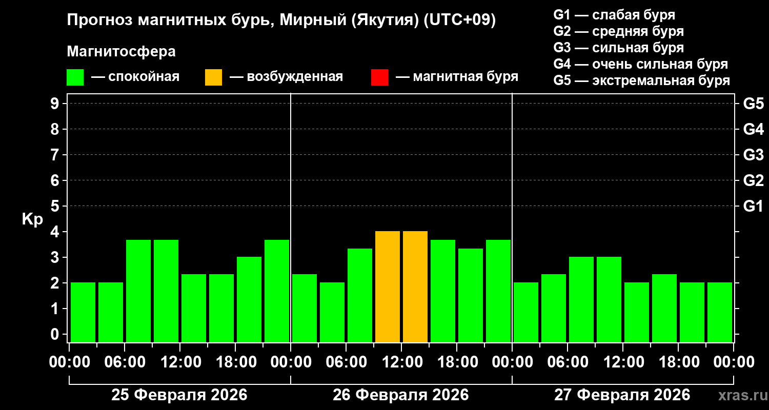 Прогноз геомагнитного индекса&nbsp;Kp