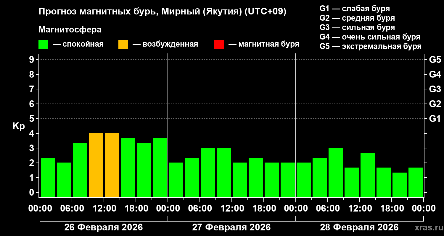 Прогноз геомагнитного индекса&nbsp;Kp