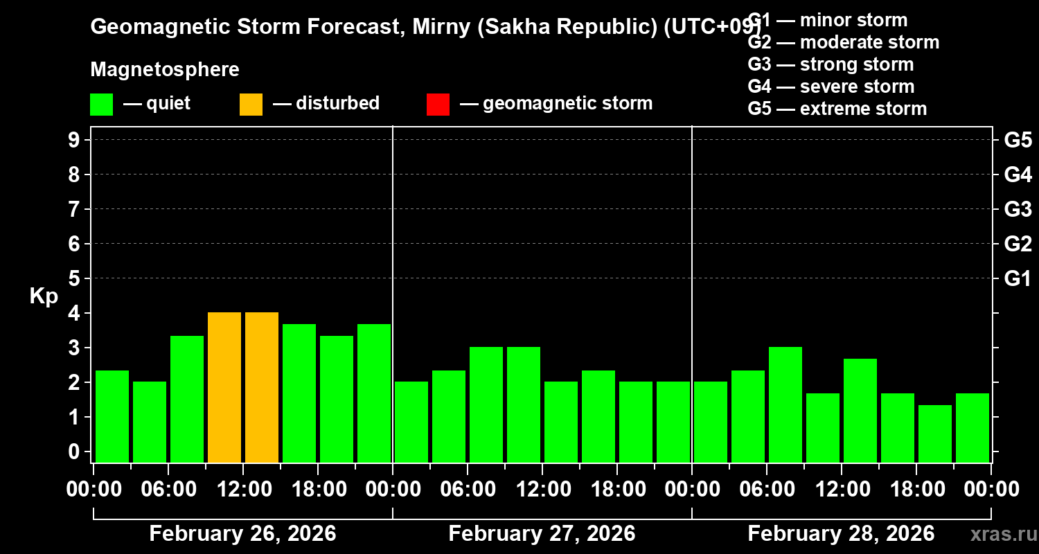 Forecast of the geomagnetic index&nbsp;Kp