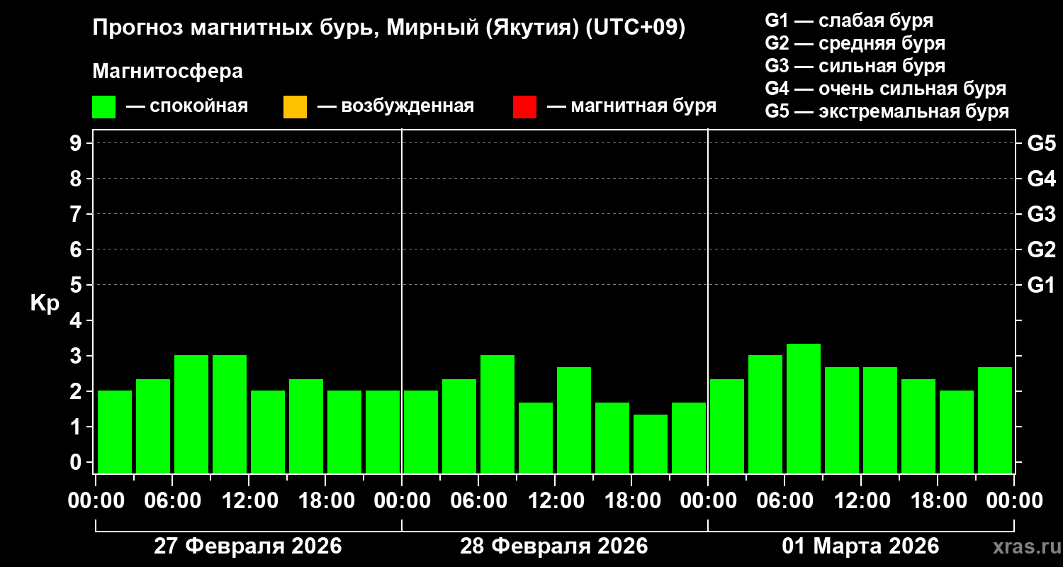 Прогноз геомагнитного индекса&nbsp;Kp
