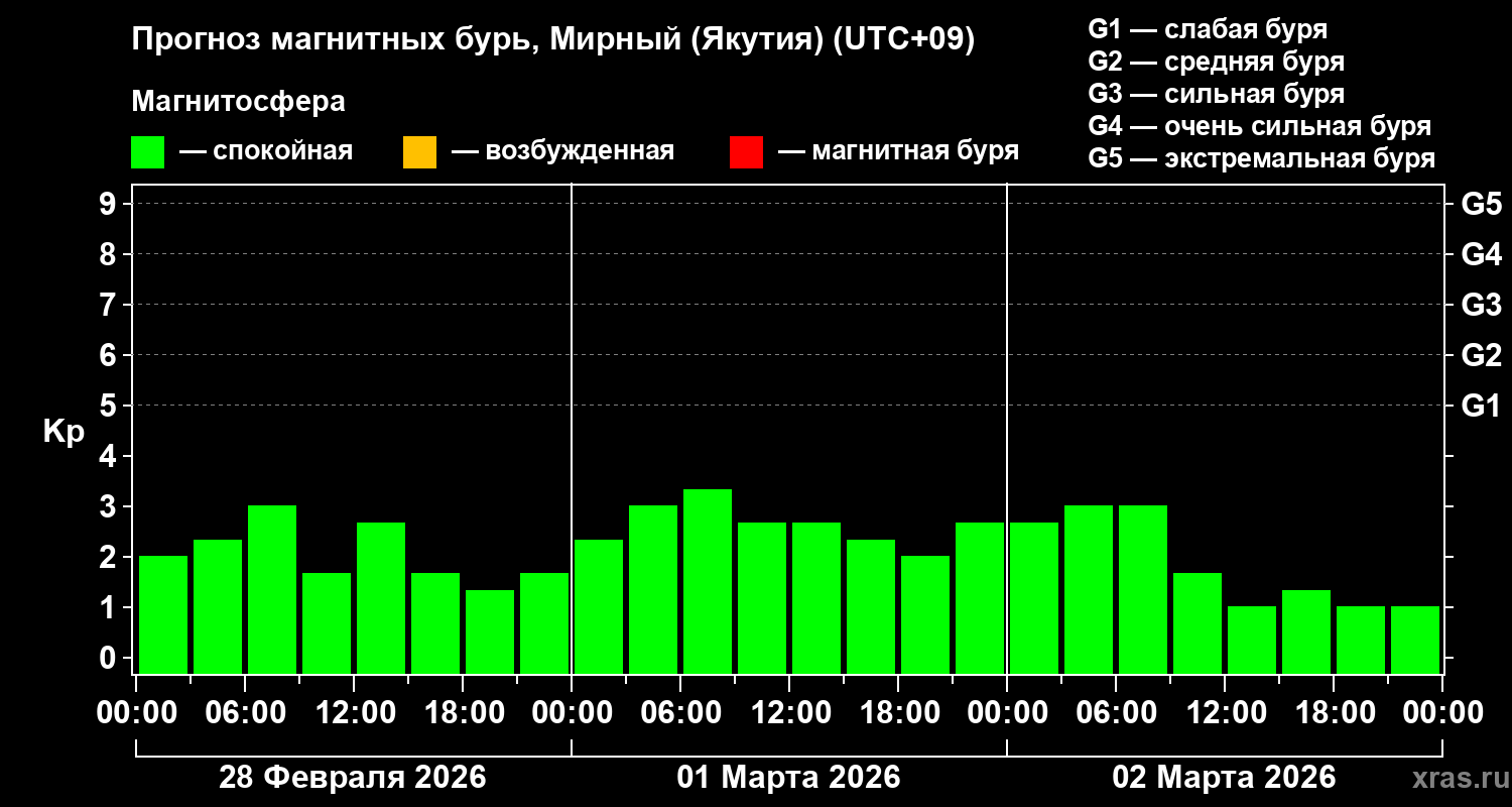 Прогноз геомагнитного индекса&nbsp;Kp