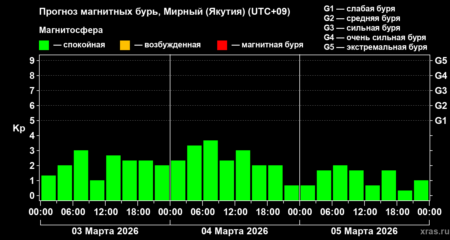 Прогноз геомагнитного индекса&nbsp;Kp