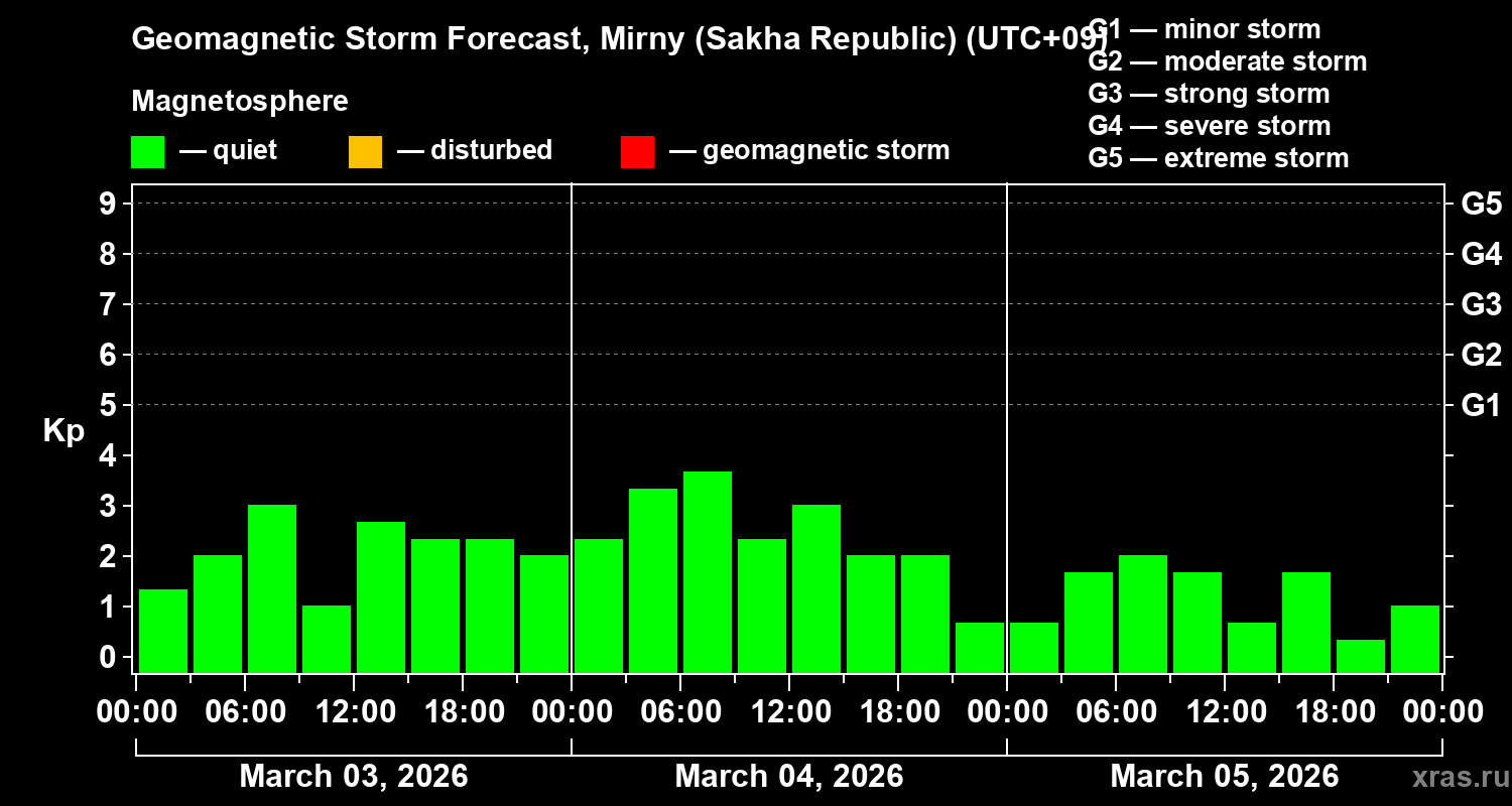 Forecast of the geomagnetic index&nbsp;Kp