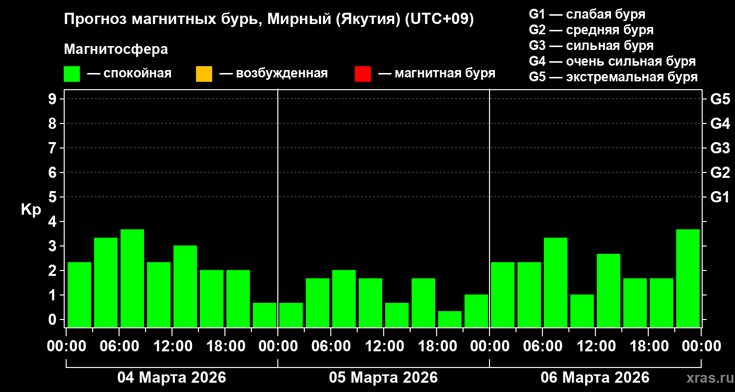 Прогноз геомагнитного индекса&nbsp;Kp