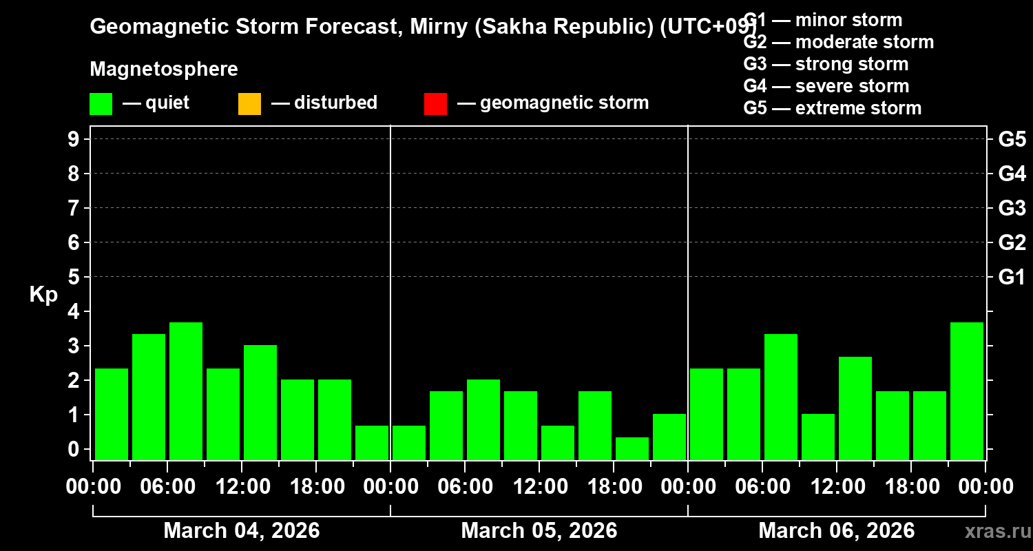 Forecast of the geomagnetic index&nbsp;Kp