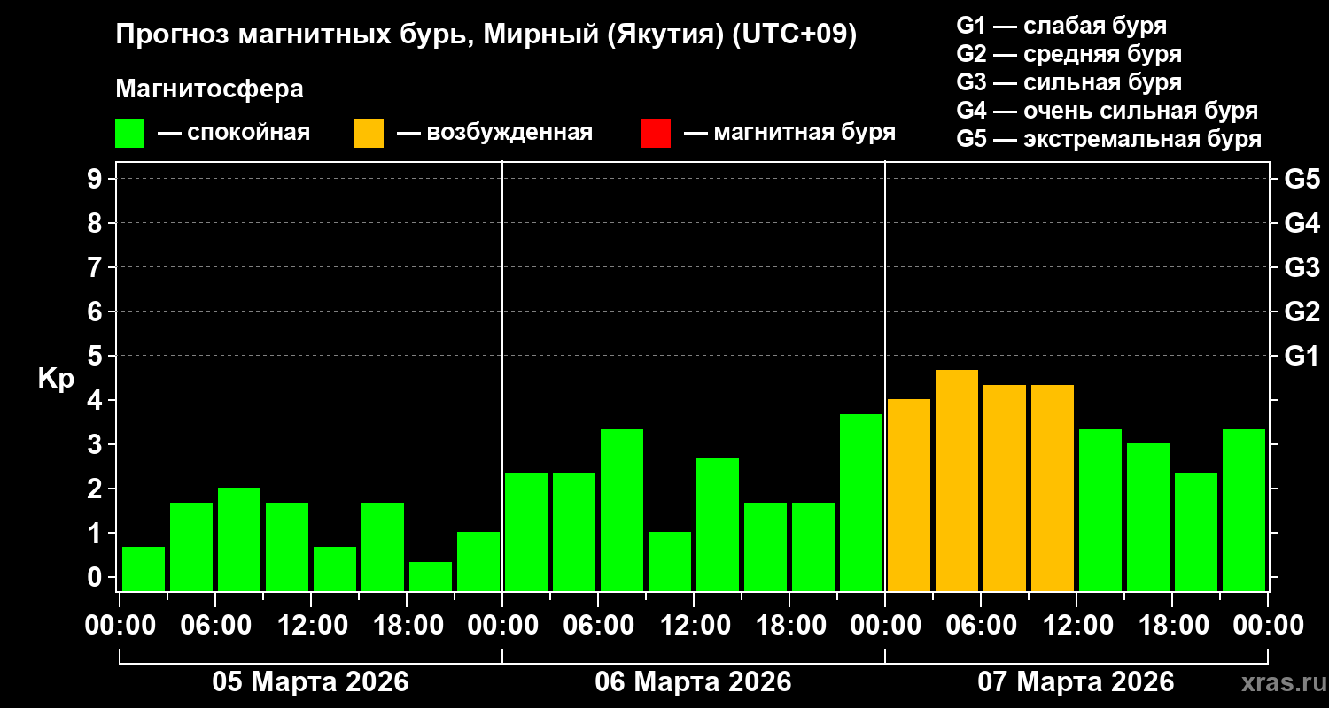 Прогноз геомагнитного индекса&nbsp;Kp