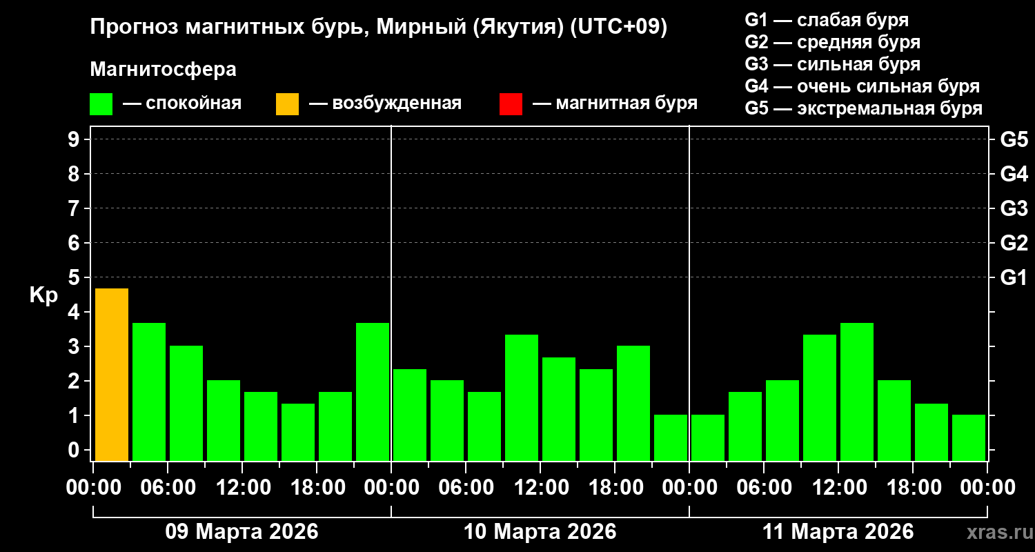 Прогноз геомагнитного индекса&nbsp;Kp