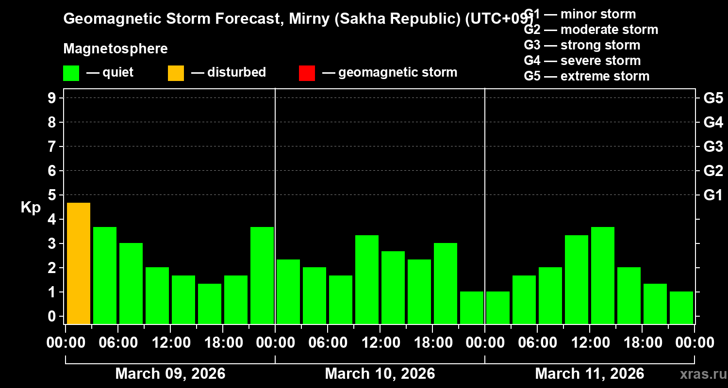 Forecast of the geomagnetic index&nbsp;Kp