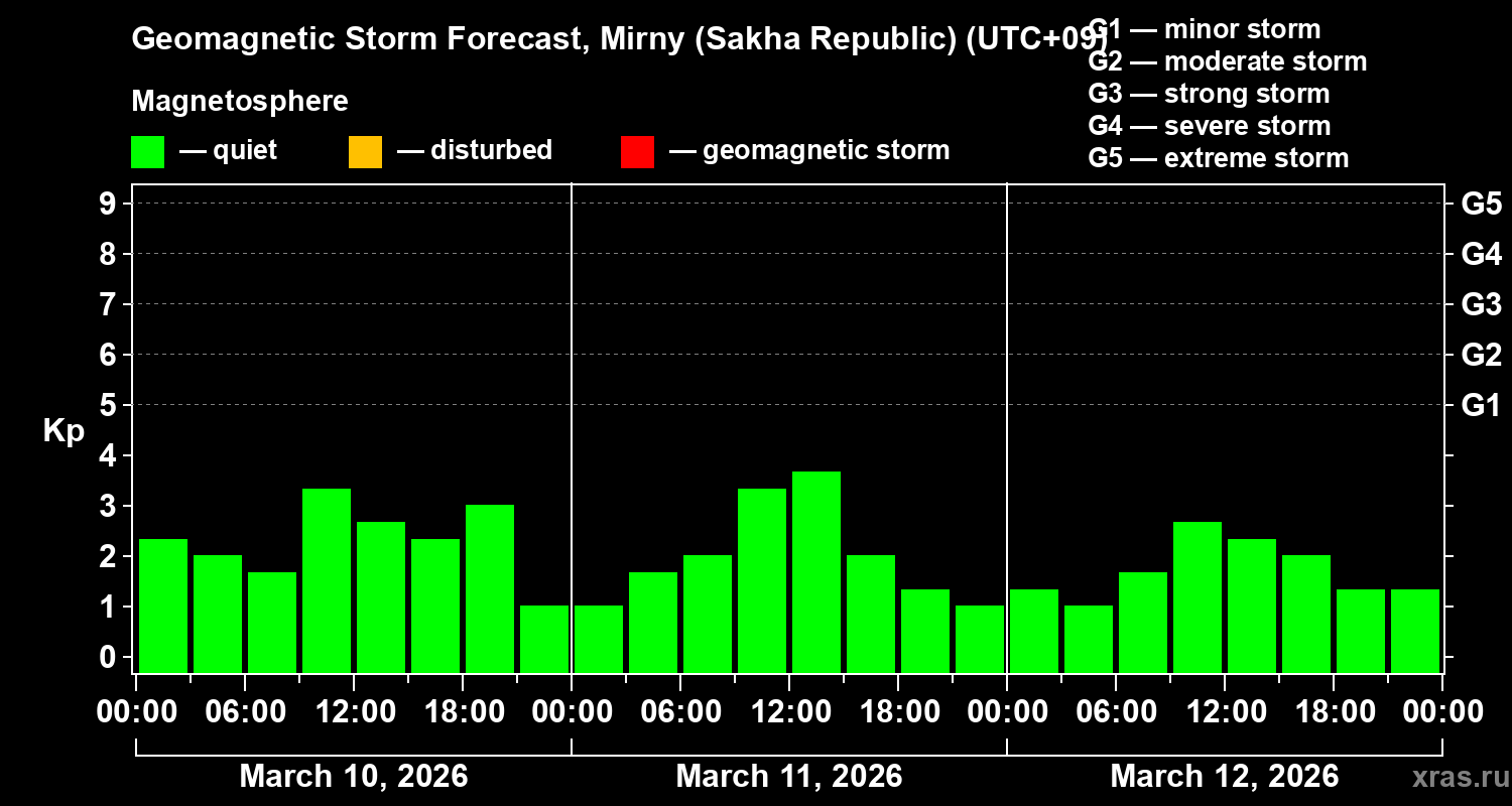 Forecast of the geomagnetic index&nbsp;Kp