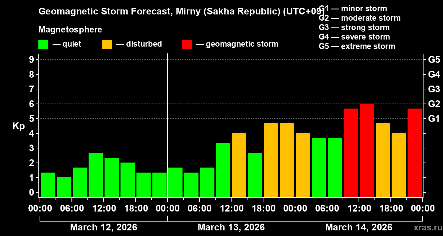 Forecast of the geomagnetic index&nbsp;Kp