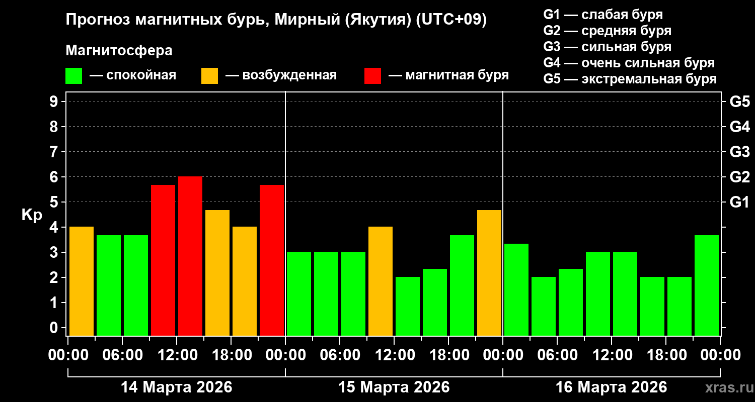 Прогноз геомагнитного индекса&nbsp;Kp
