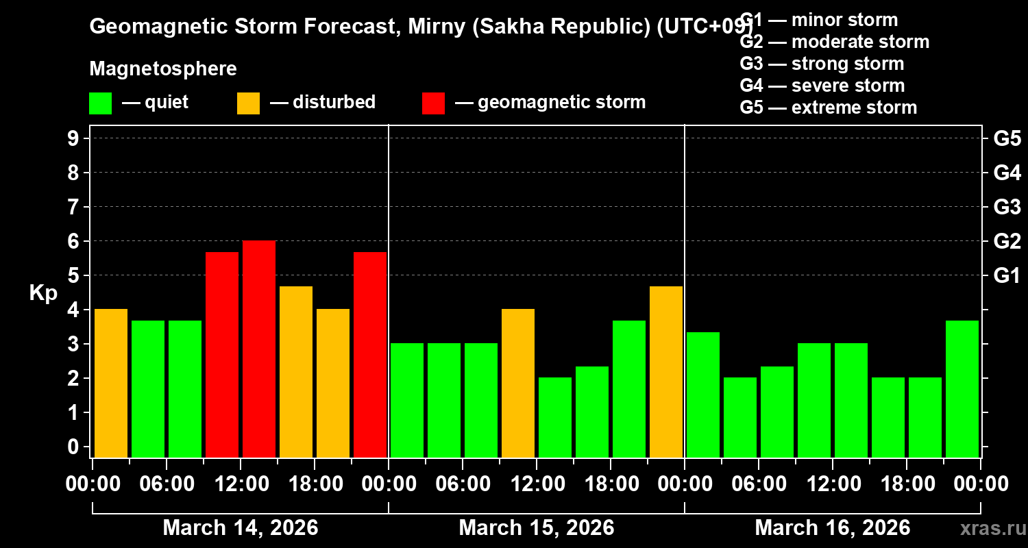 Forecast of the geomagnetic index&nbsp;Kp