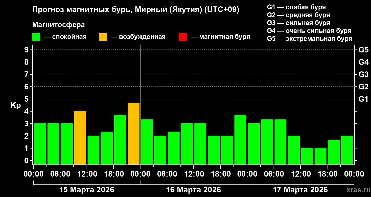 Прогноз геомагнитного индекса&nbsp;Kp