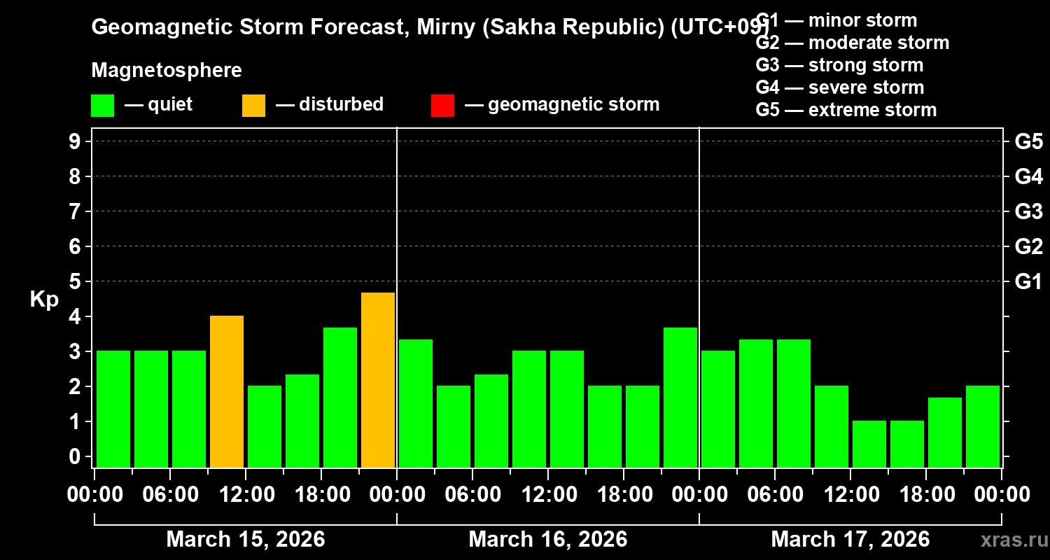 Forecast of the geomagnetic index&nbsp;Kp
