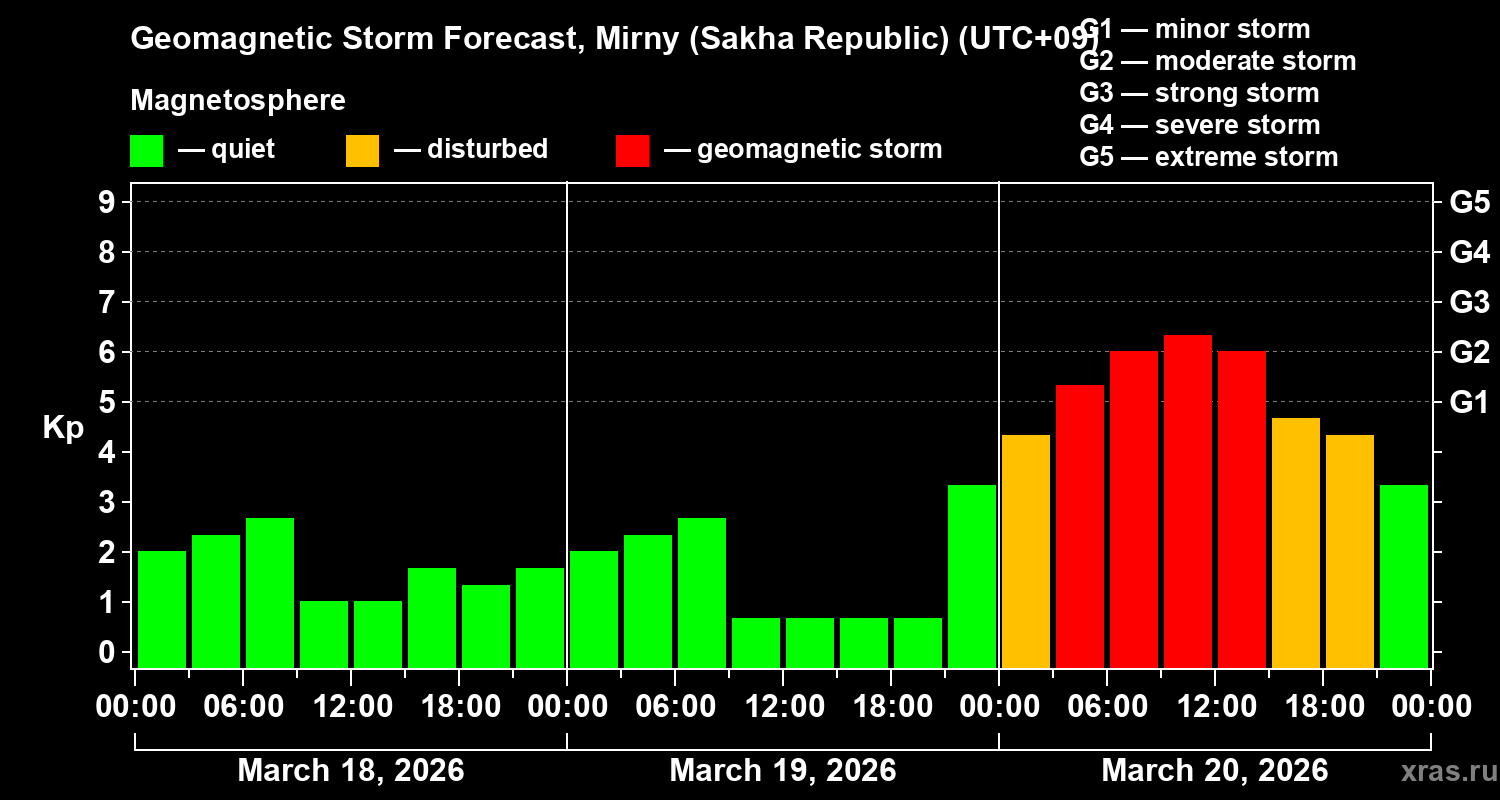 Forecast of the geomagnetic index&nbsp;Kp