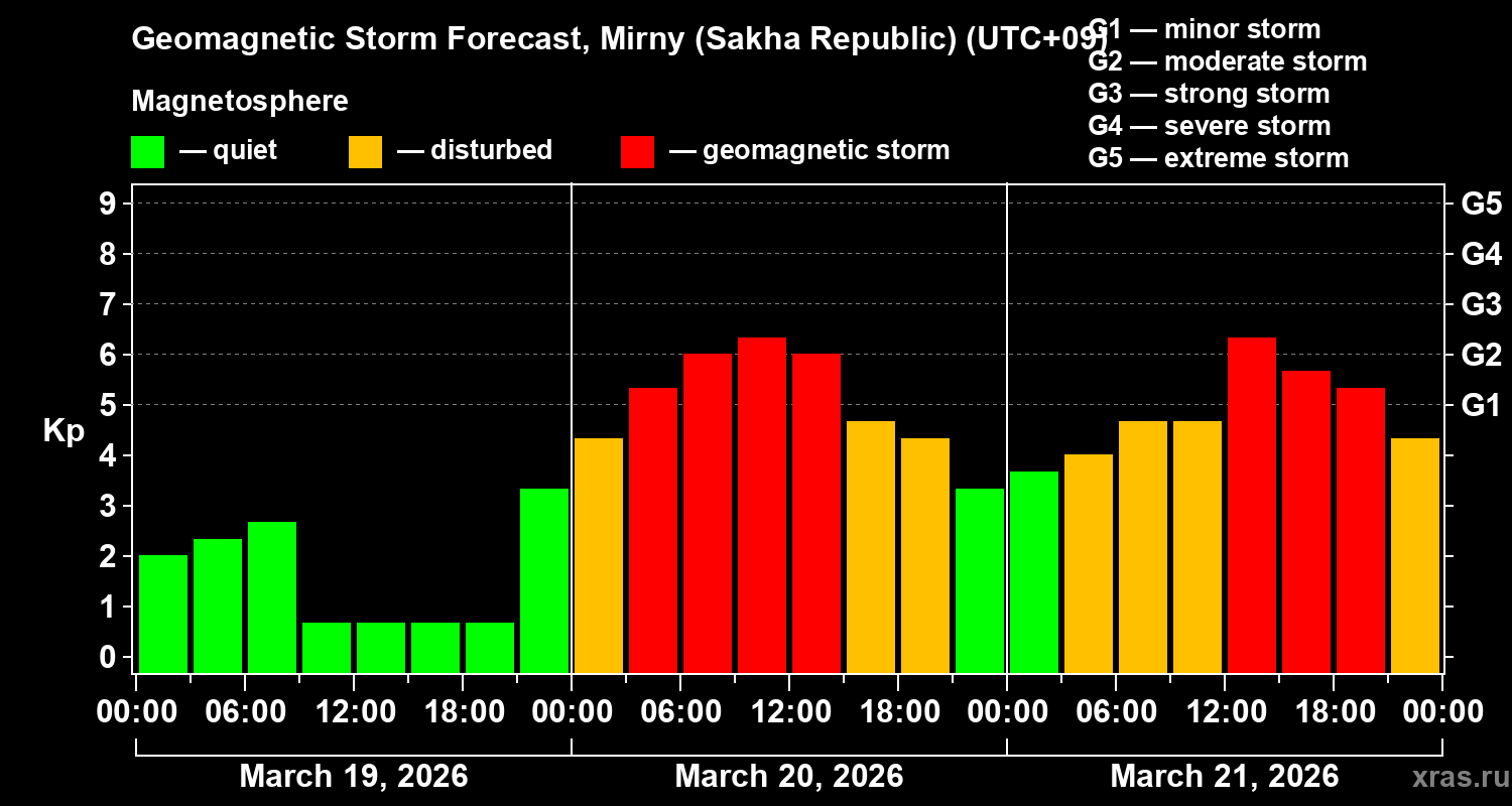 Forecast of the geomagnetic index&nbsp;Kp