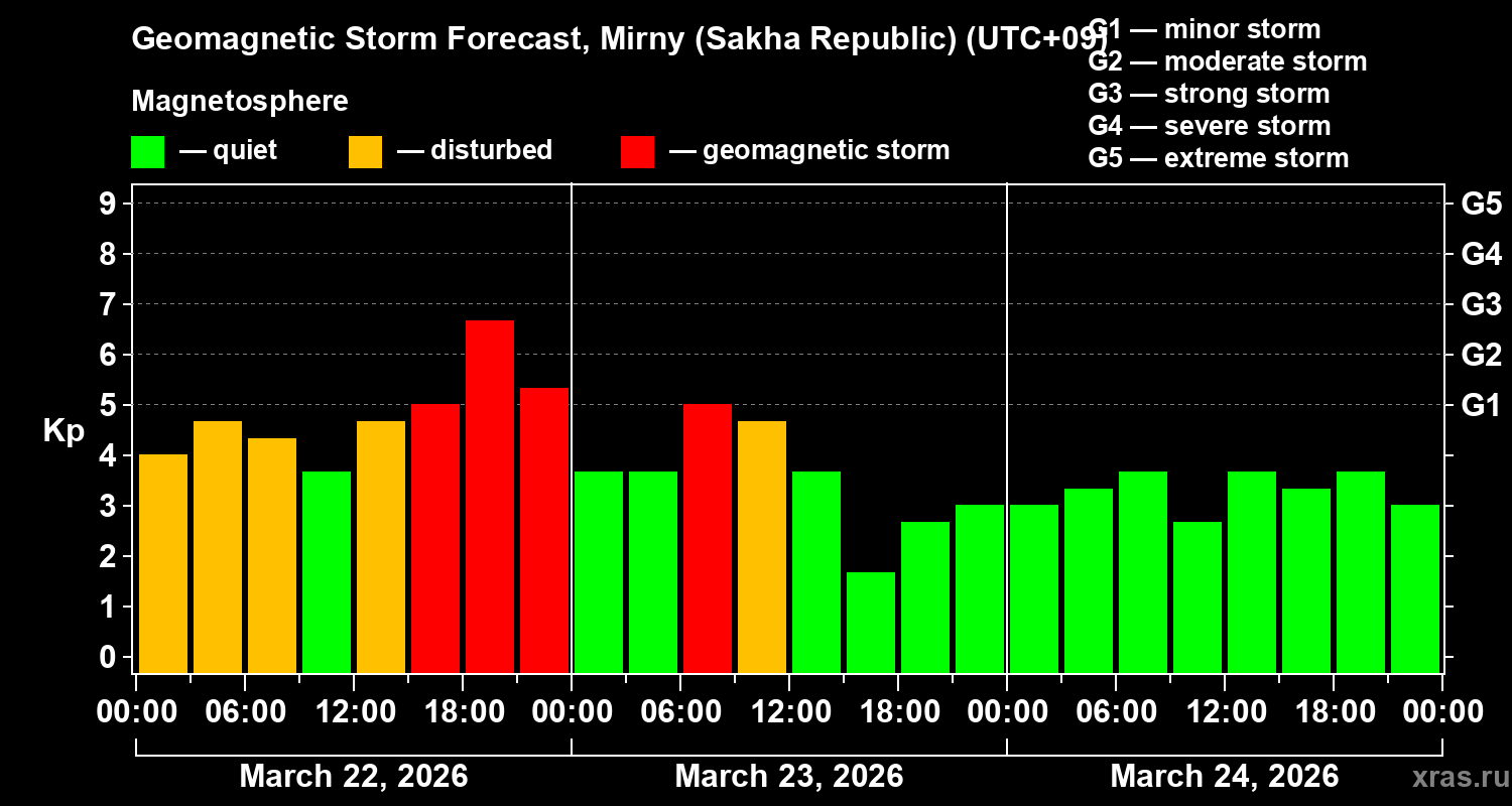 Forecast of the geomagnetic index&nbsp;Kp
