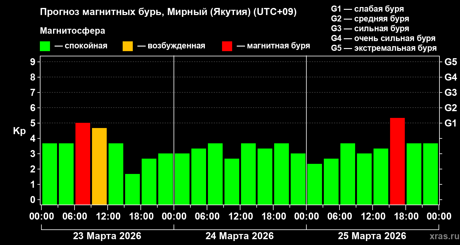 Прогноз геомагнитного индекса&nbsp;Kp