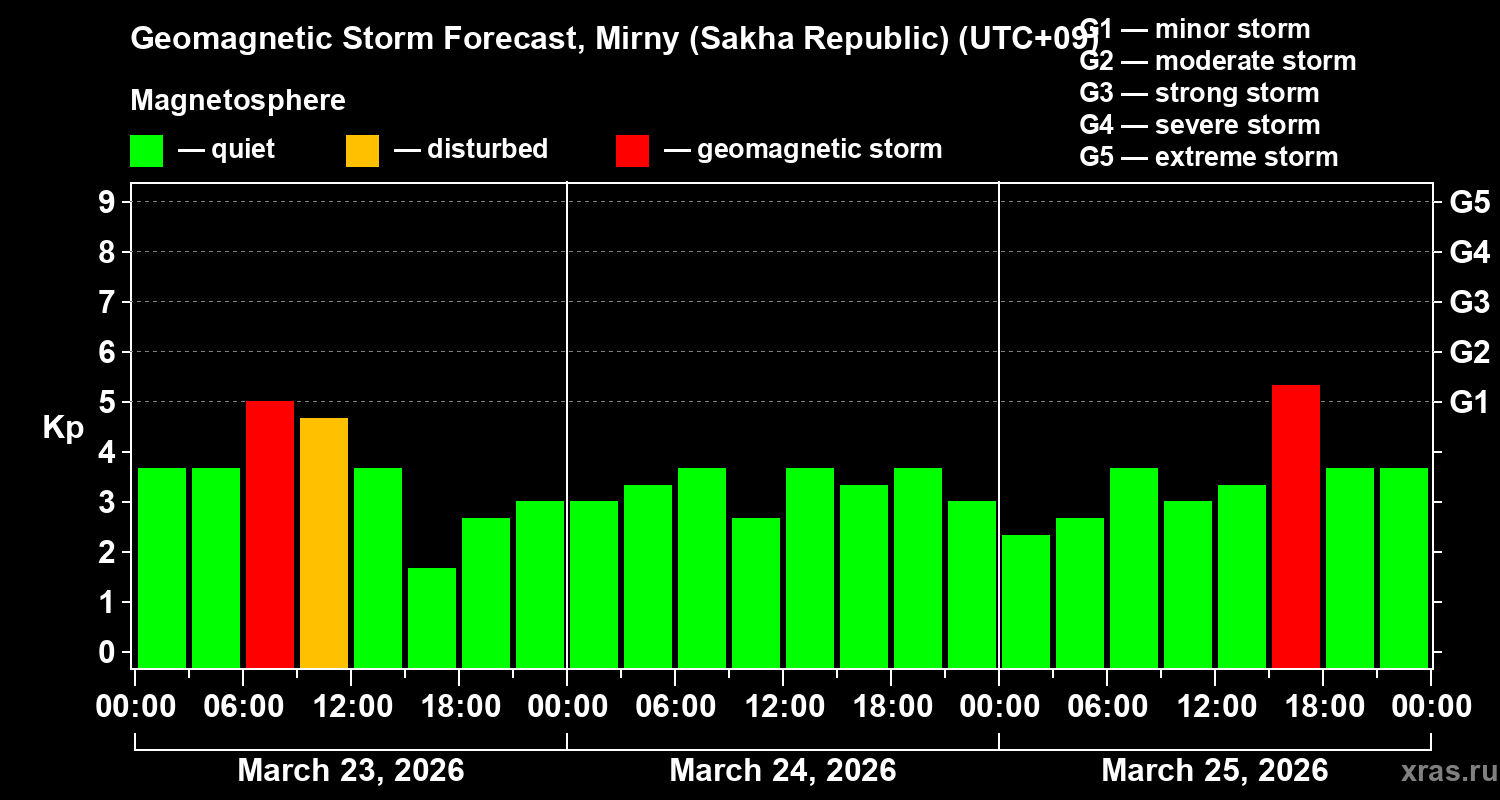 Forecast of the geomagnetic index&nbsp;Kp