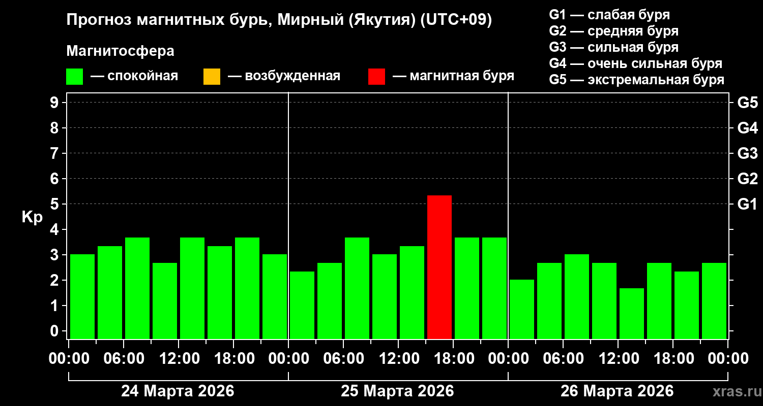 Прогноз геомагнитного индекса&nbsp;Kp