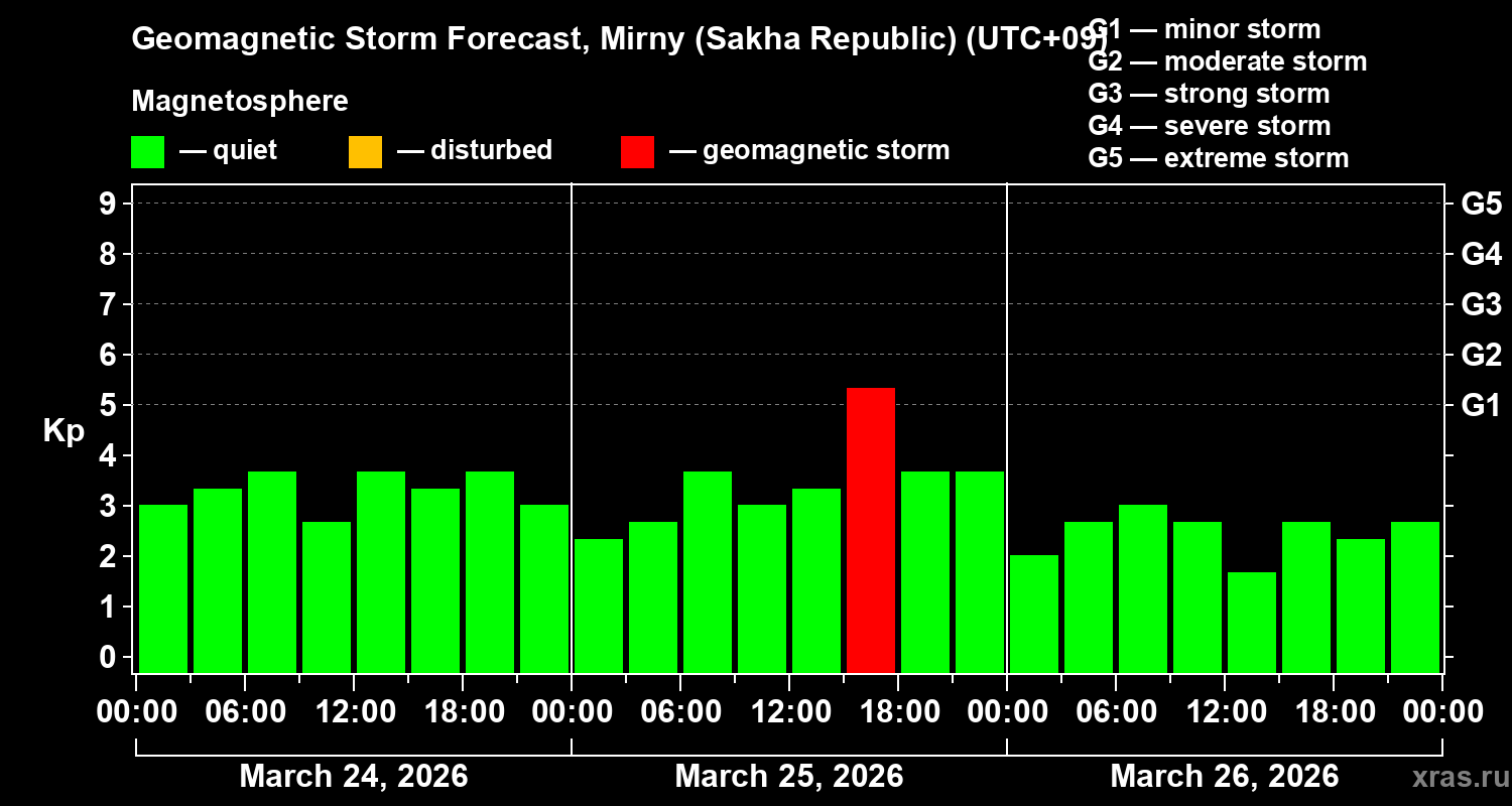 Forecast of the geomagnetic index&nbsp;Kp