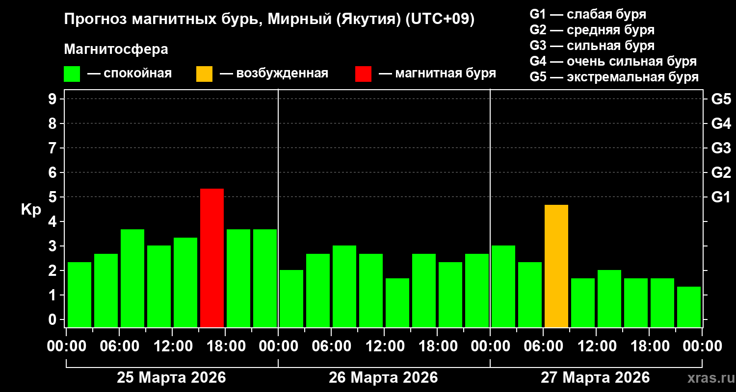 Прогноз геомагнитного индекса&nbsp;Kp