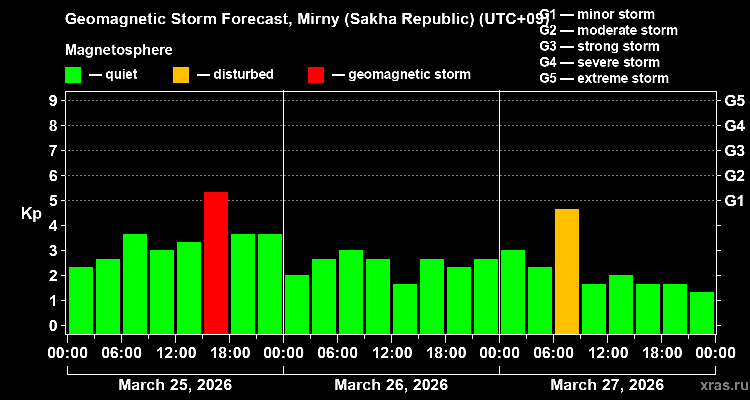 Forecast of the geomagnetic index&nbsp;Kp