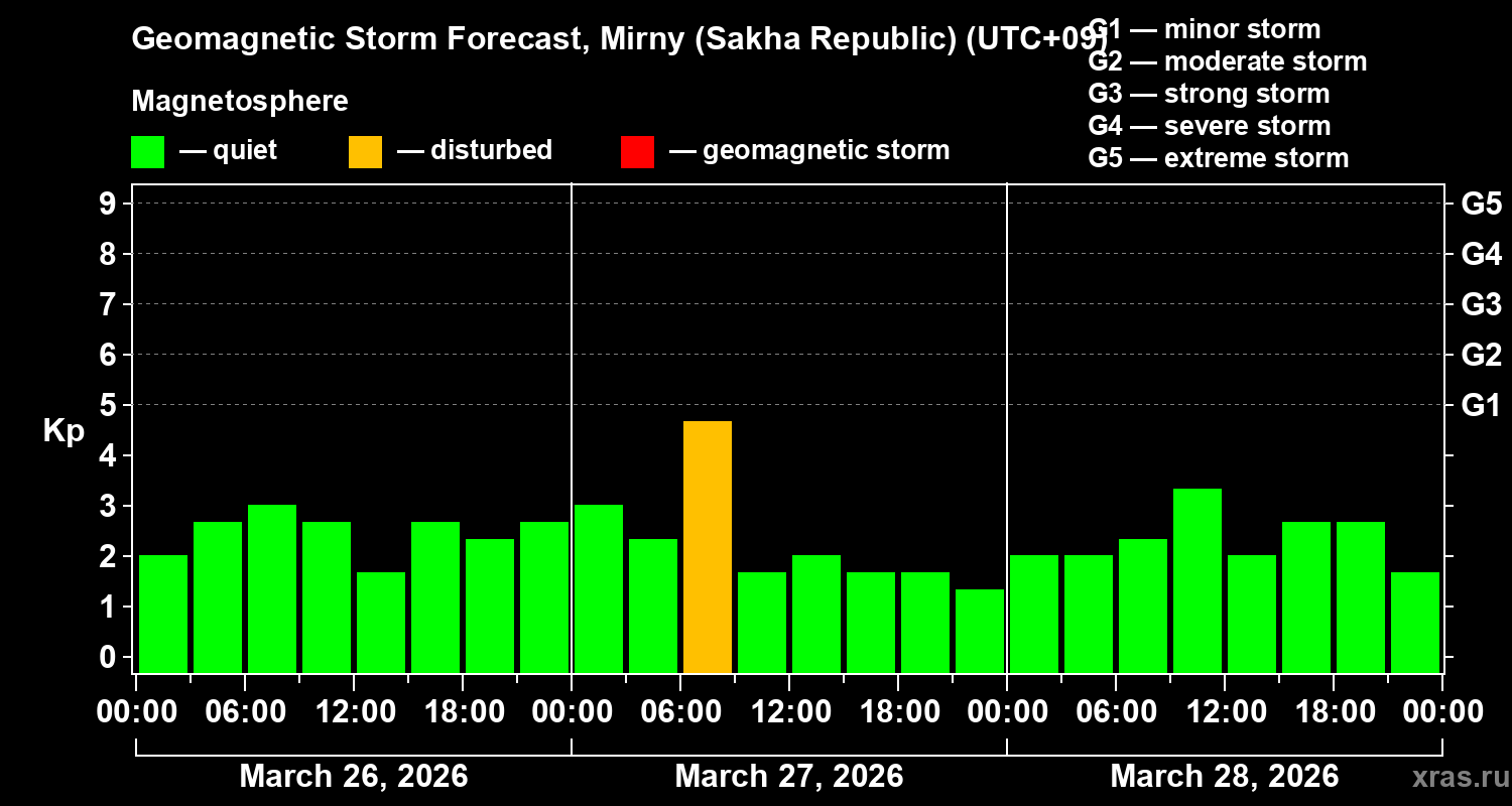 Forecast of the geomagnetic index&nbsp;Kp