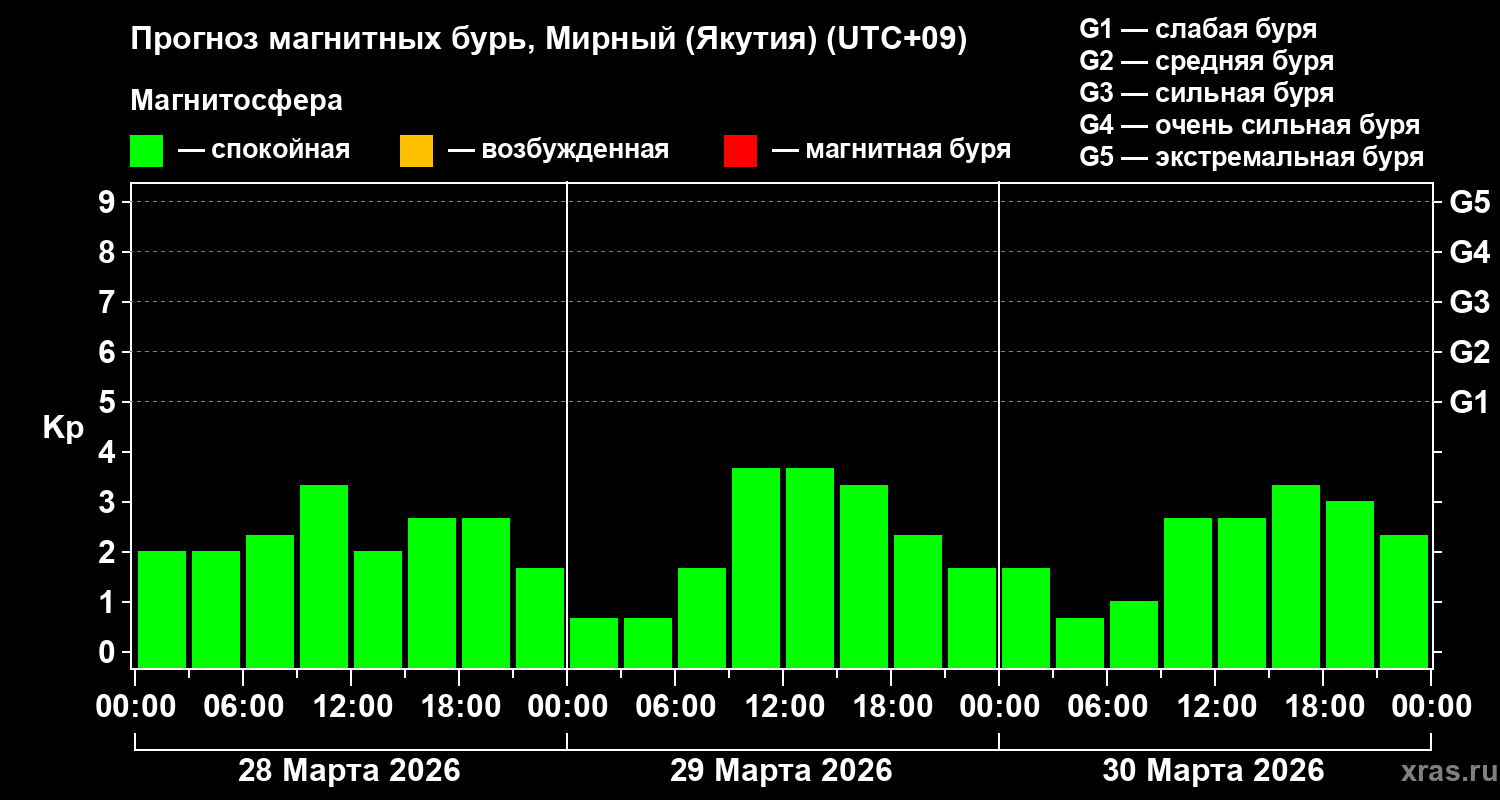 Прогноз геомагнитного индекса&nbsp;Kp