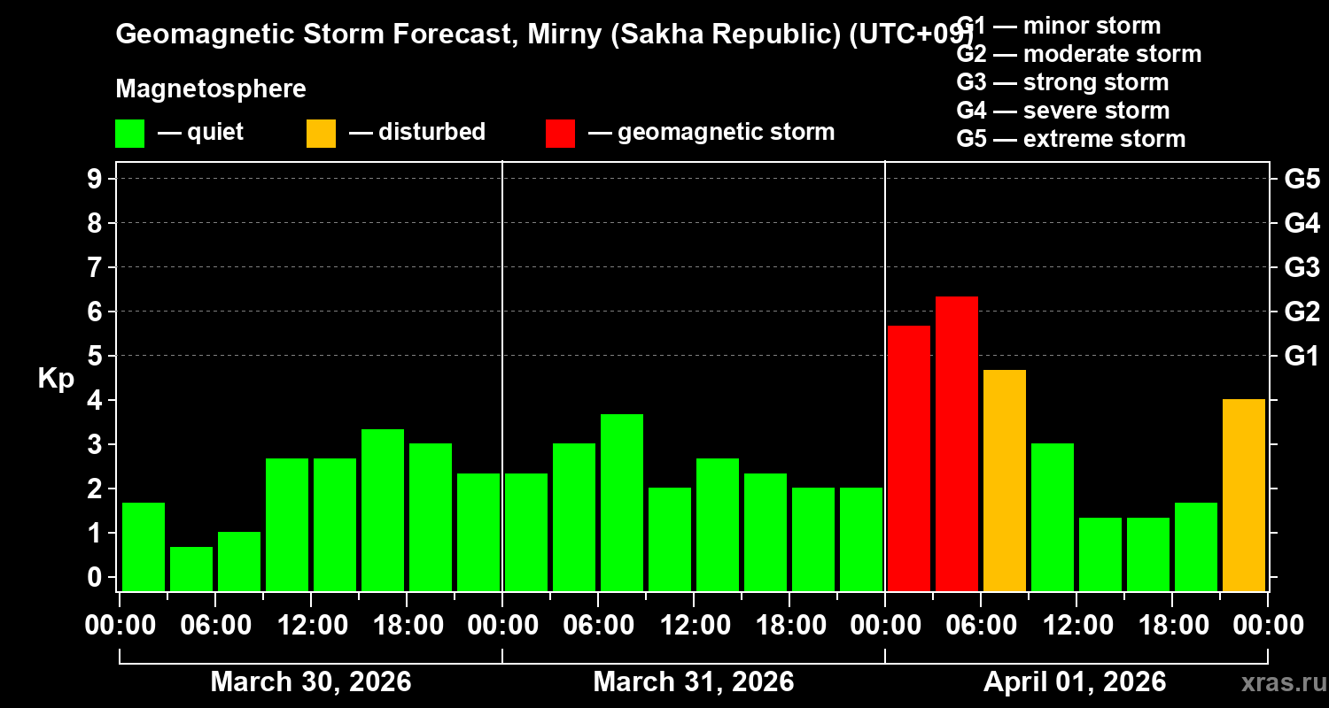 Forecast of the geomagnetic index&nbsp;Kp