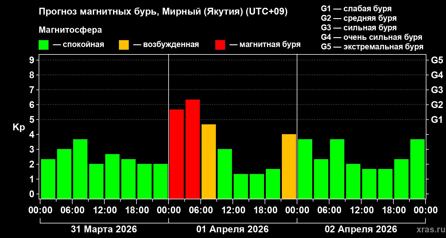 Прогноз геомагнитного индекса&nbsp;Kp