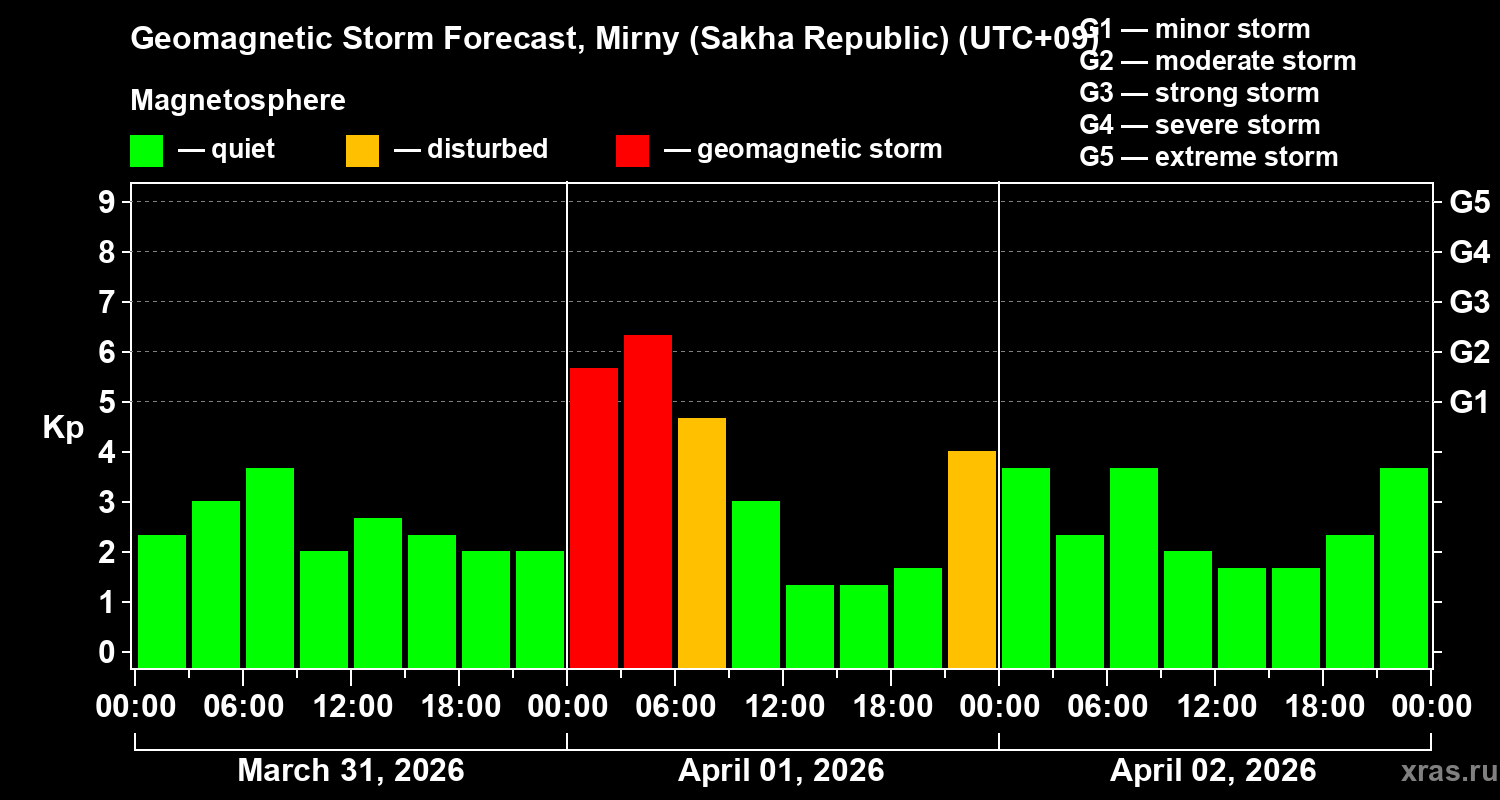 Forecast of the geomagnetic index&nbsp;Kp