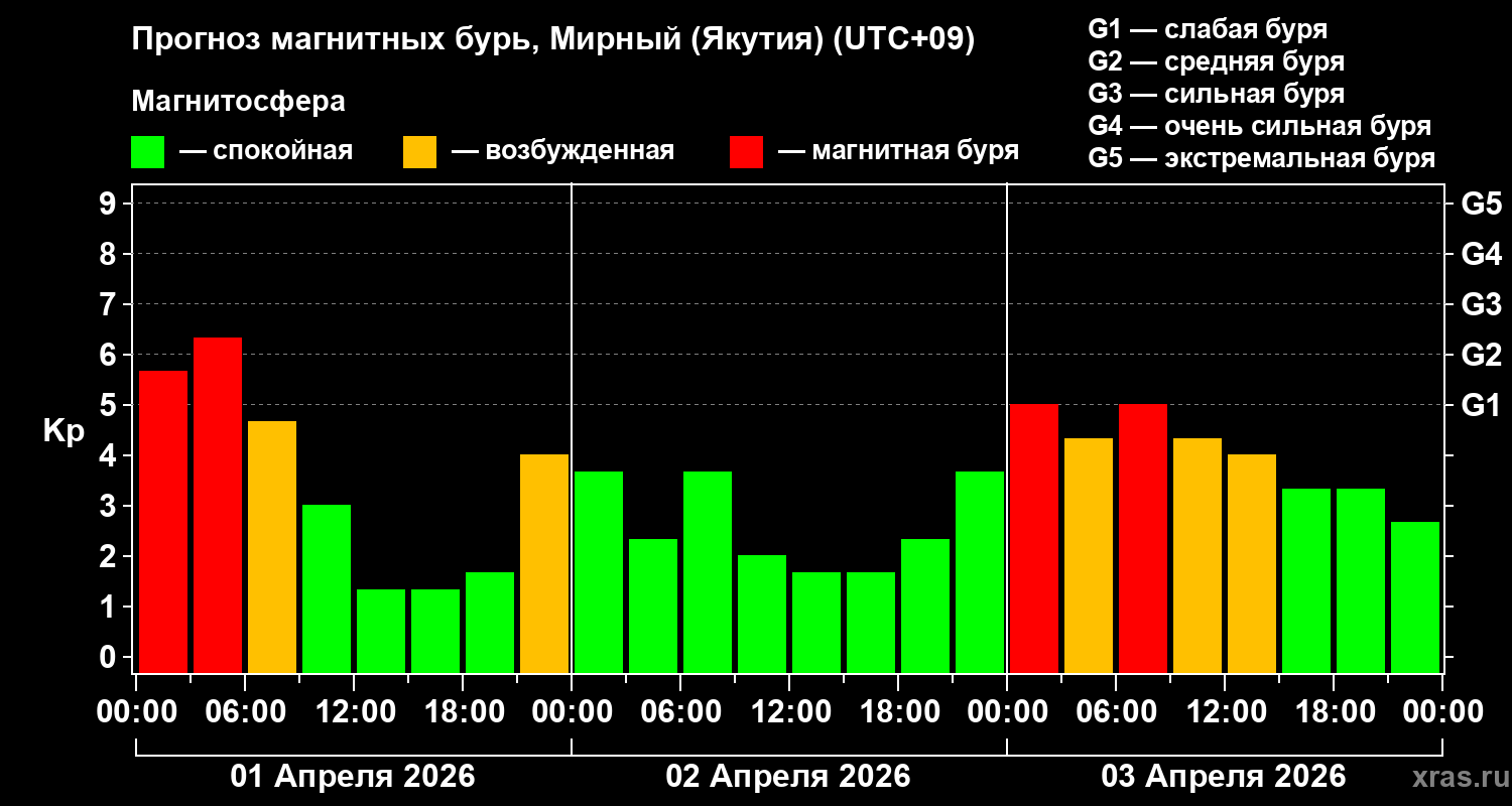 Прогноз геомагнитного индекса&nbsp;Kp