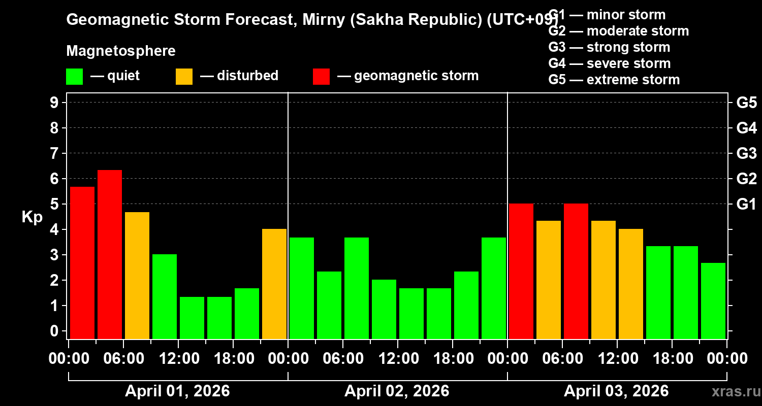 Forecast of the geomagnetic index&nbsp;Kp
