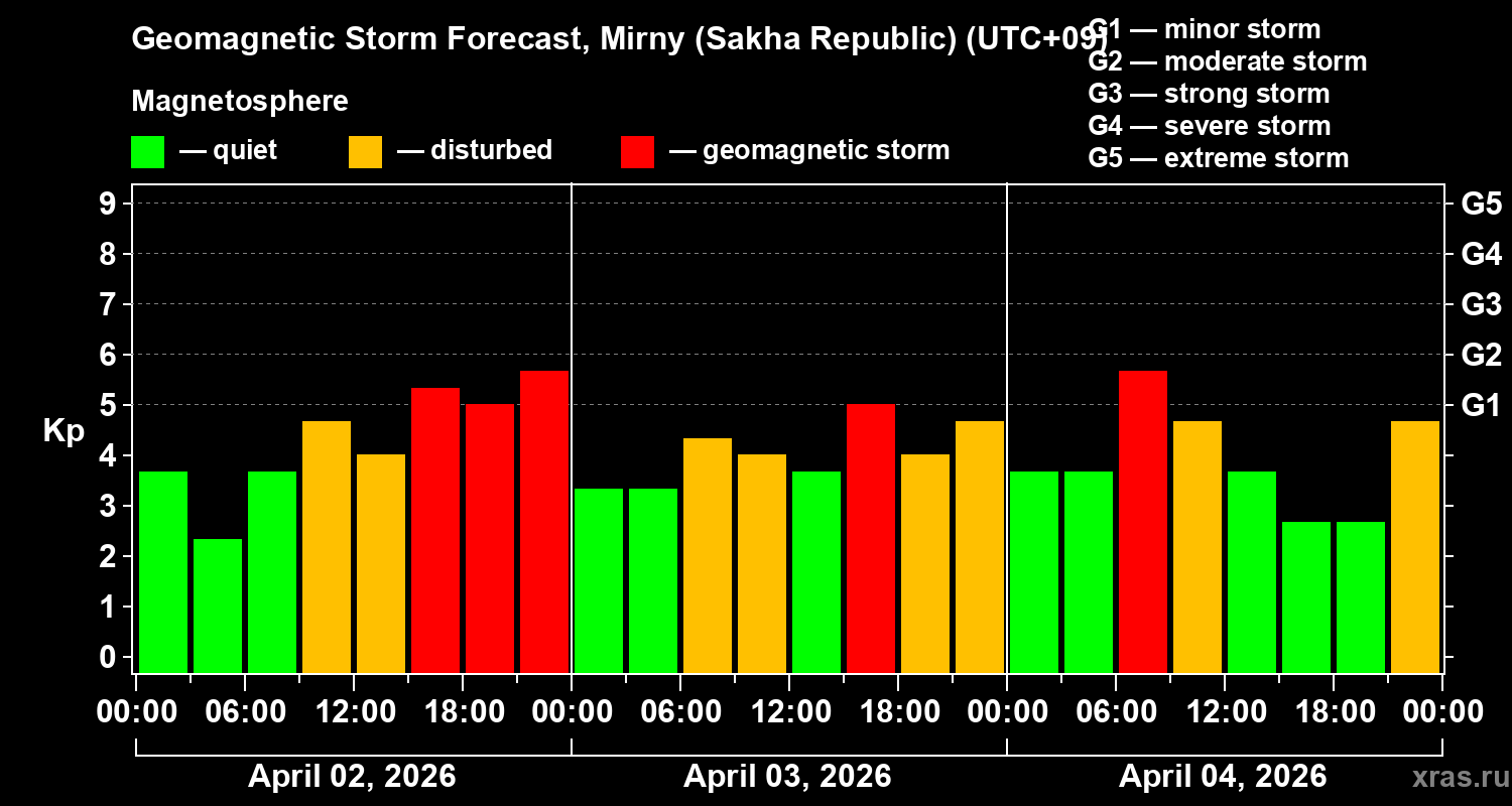 Forecast of the geomagnetic index&nbsp;Kp