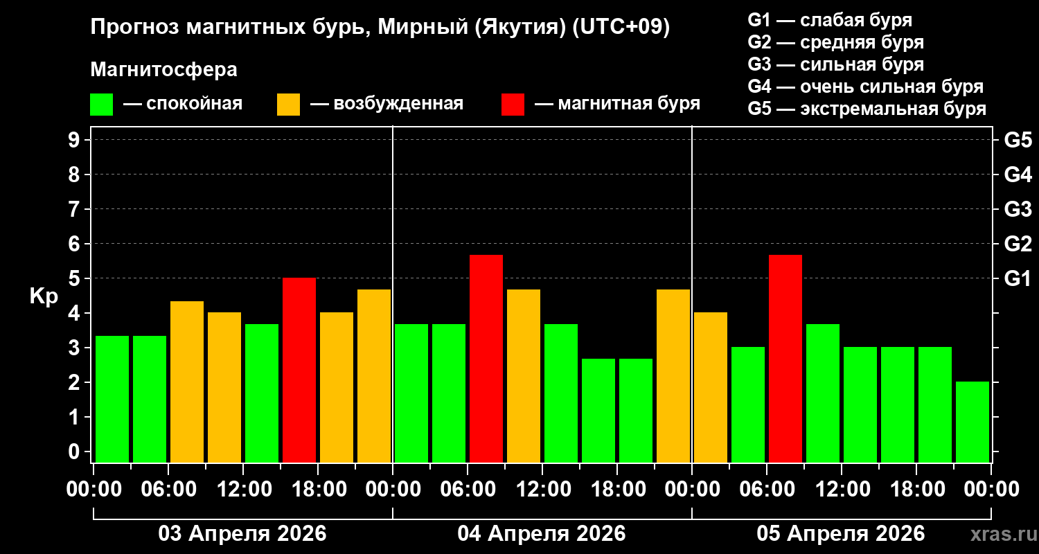 Прогноз геомагнитного индекса&nbsp;Kp