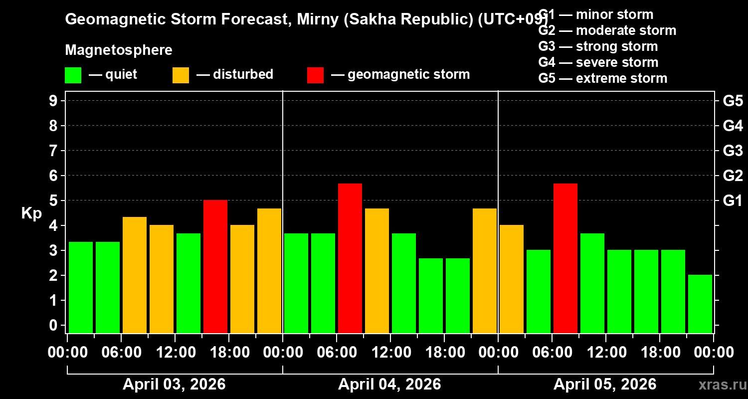 Forecast of the geomagnetic index&nbsp;Kp