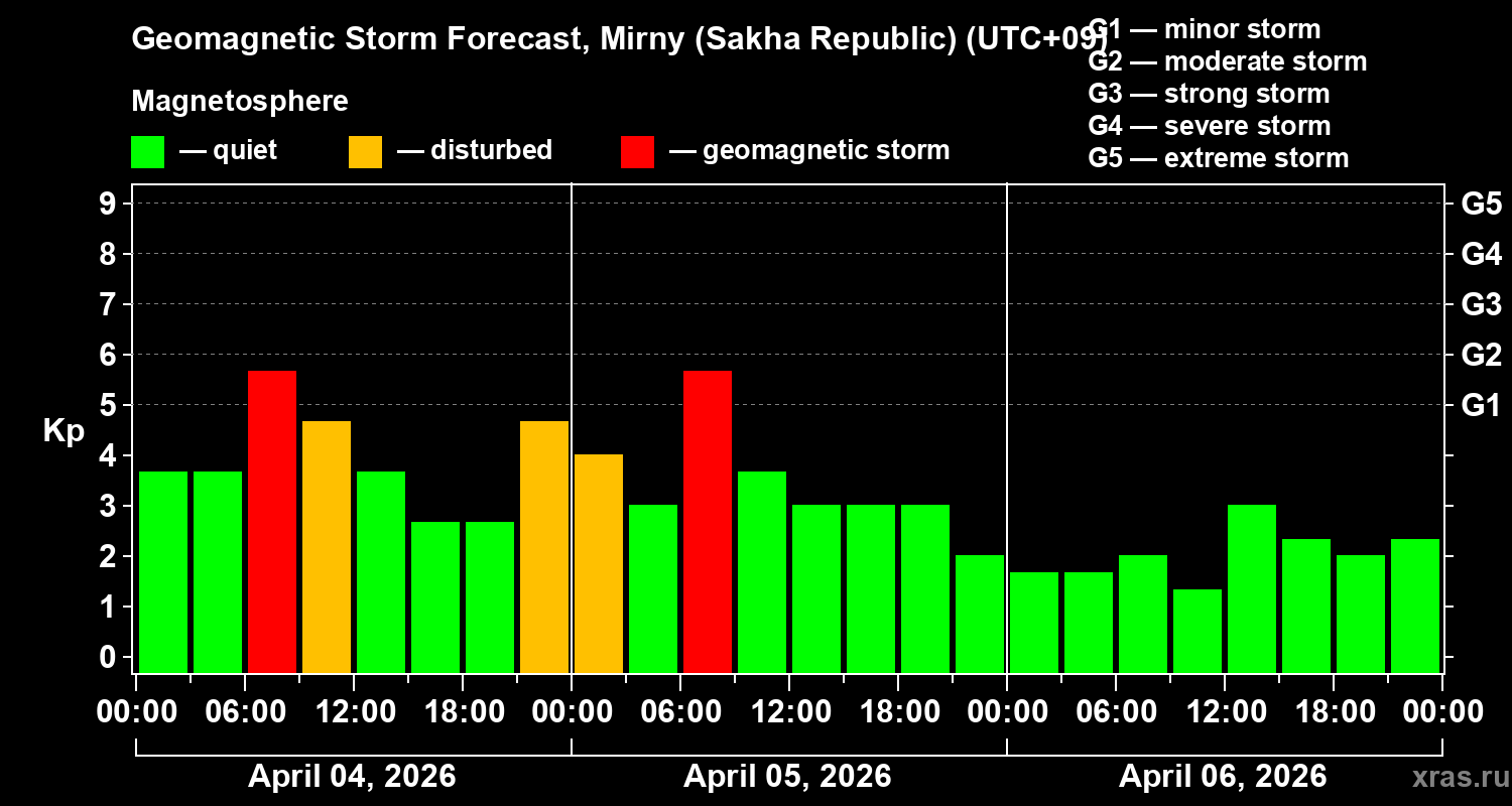 Forecast of the geomagnetic index&nbsp;Kp