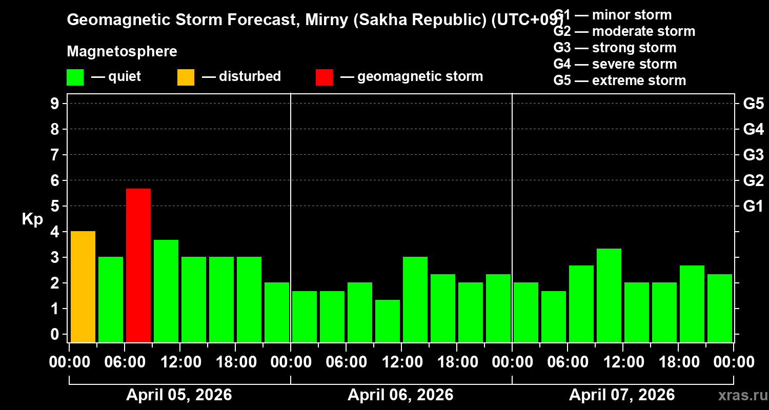 Forecast of the geomagnetic index&nbsp;Kp