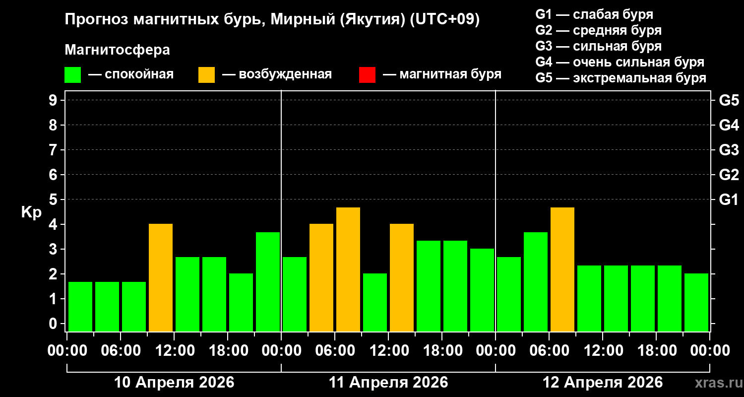 Прогноз геомагнитного индекса&nbsp;Kp